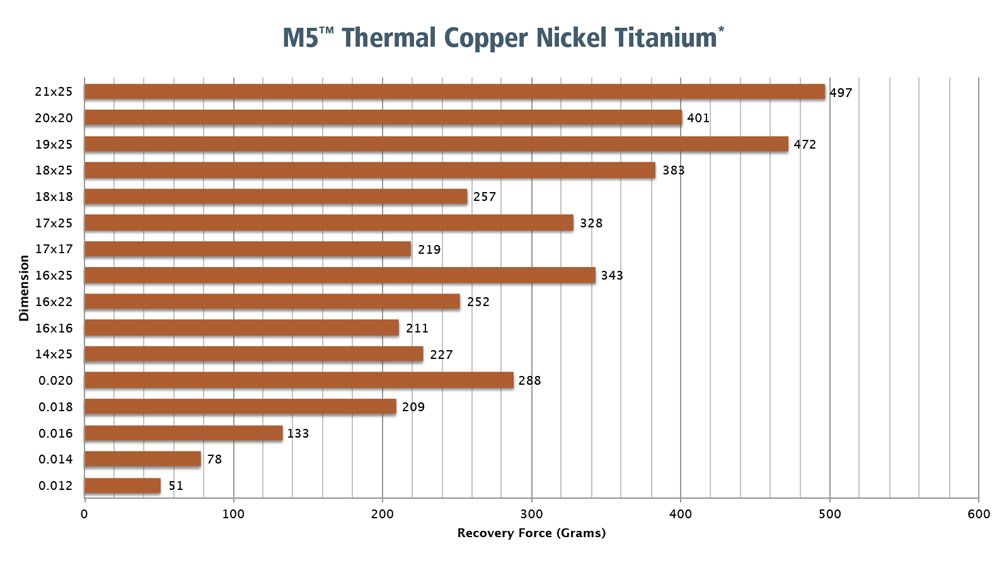 M5 Thermal Copper NiTi Ovoid Rectangular