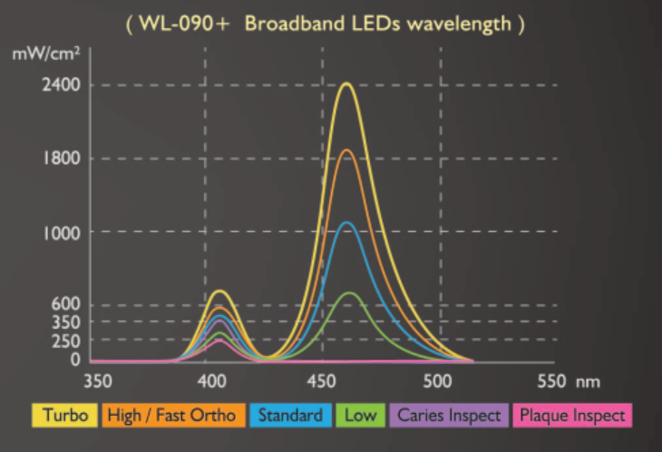 Lampa fotopolimerizare Ledex WL-090+